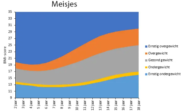 BMI curve van meisjes